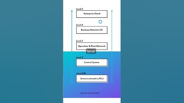 Purdue Model | OT Cybersecurity #youtubeshorts #shorts #cybersecurity #otsecurity #viral