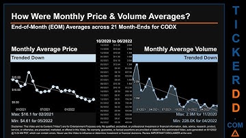 CODX Price and Volume Analysis by 650 Day Look Back CODX Stock Analysis for Co Diagnostics Stock $CO