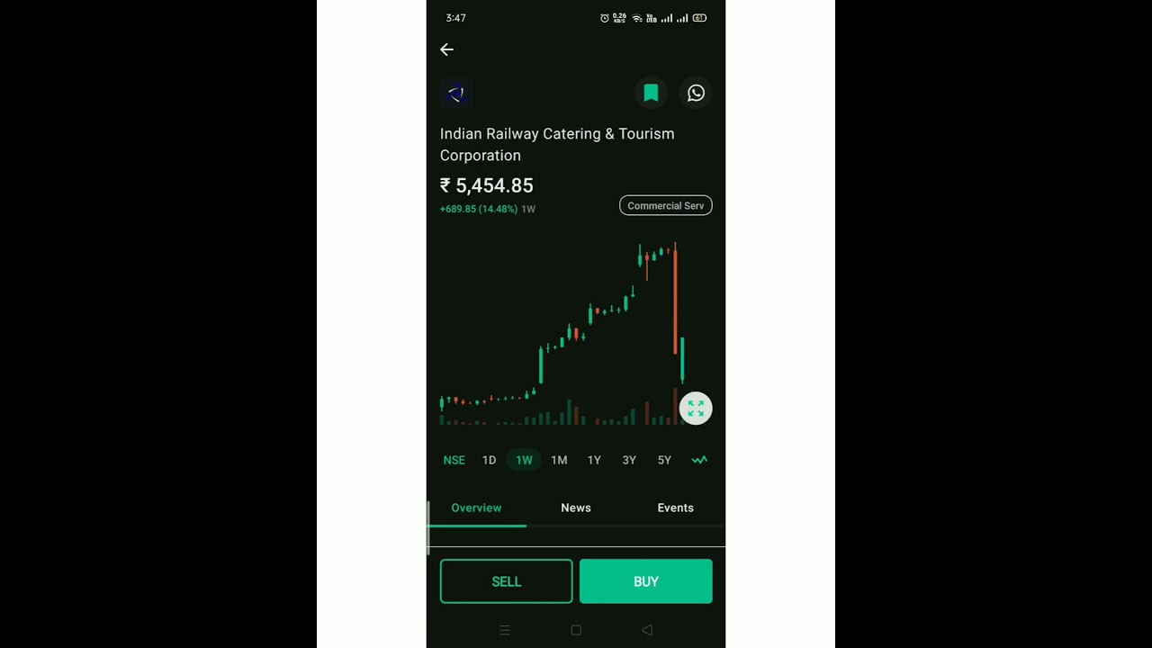 IRCTC this is the time to leave the market. Stock split date comes near. 