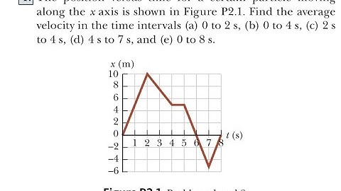 The position versus time for a certain particle moving along the axis is shown in Figure Find the a