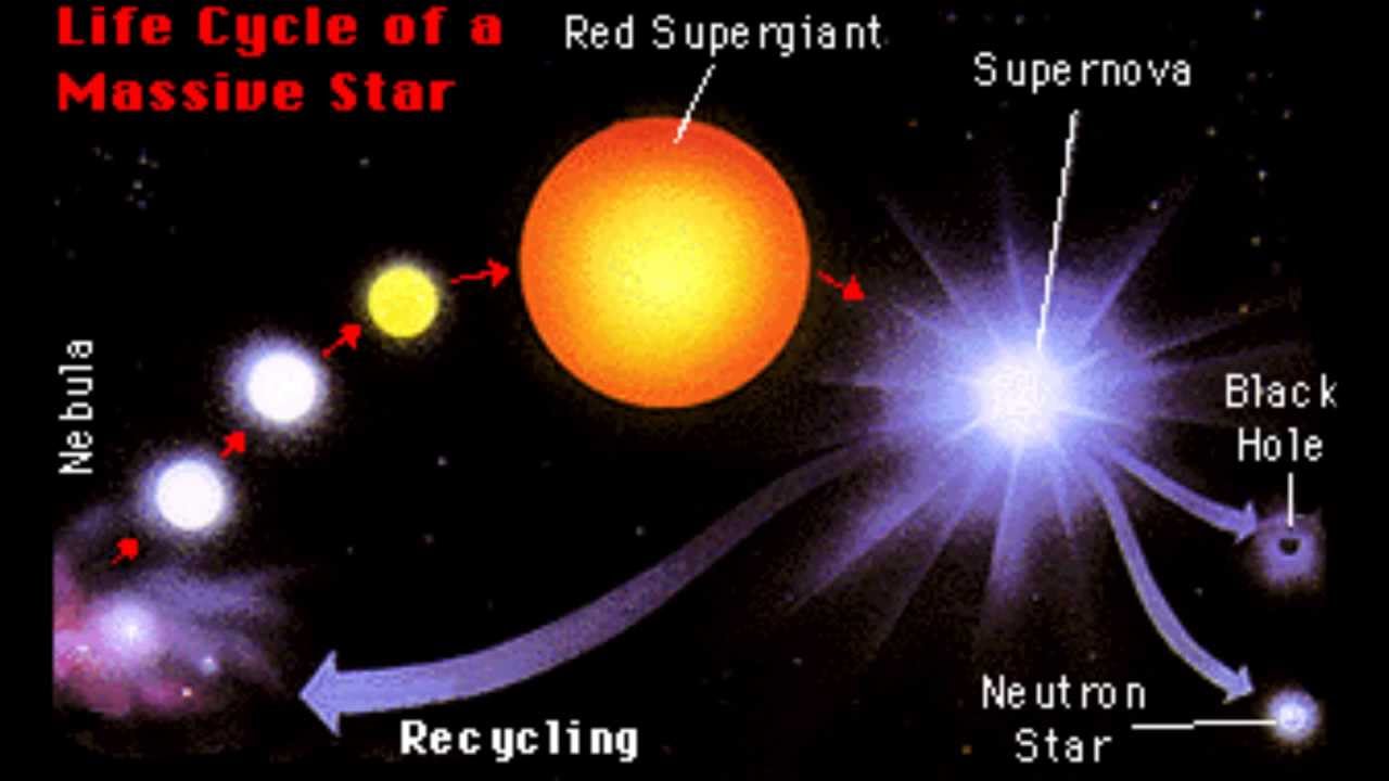 stellar evolution Stellar evolution is a description of the way that stars change with time on human timescales, most stars do not appear to change at all, but if we were to look for. stellar evolution Stellar evolution is a description of the way that stars change with time on human timescales, most stars do not appear to change at all, but if we were to look for.