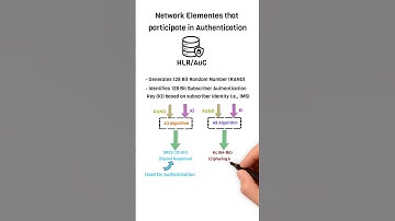 Subscribers Authentication in 2G Mobile Systems | GSM | GPRS | EDGE #gsm #mobilenetworksecurity