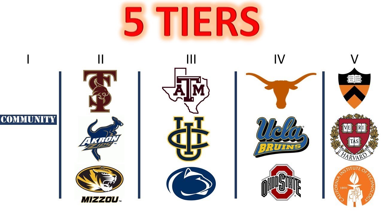 College Rankings: The 5 Tiers of Colleges in America – Track & Field ...