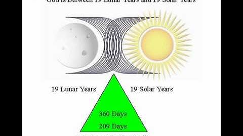 Jewish19y-Mayan20y_Time_Splits.wmv
