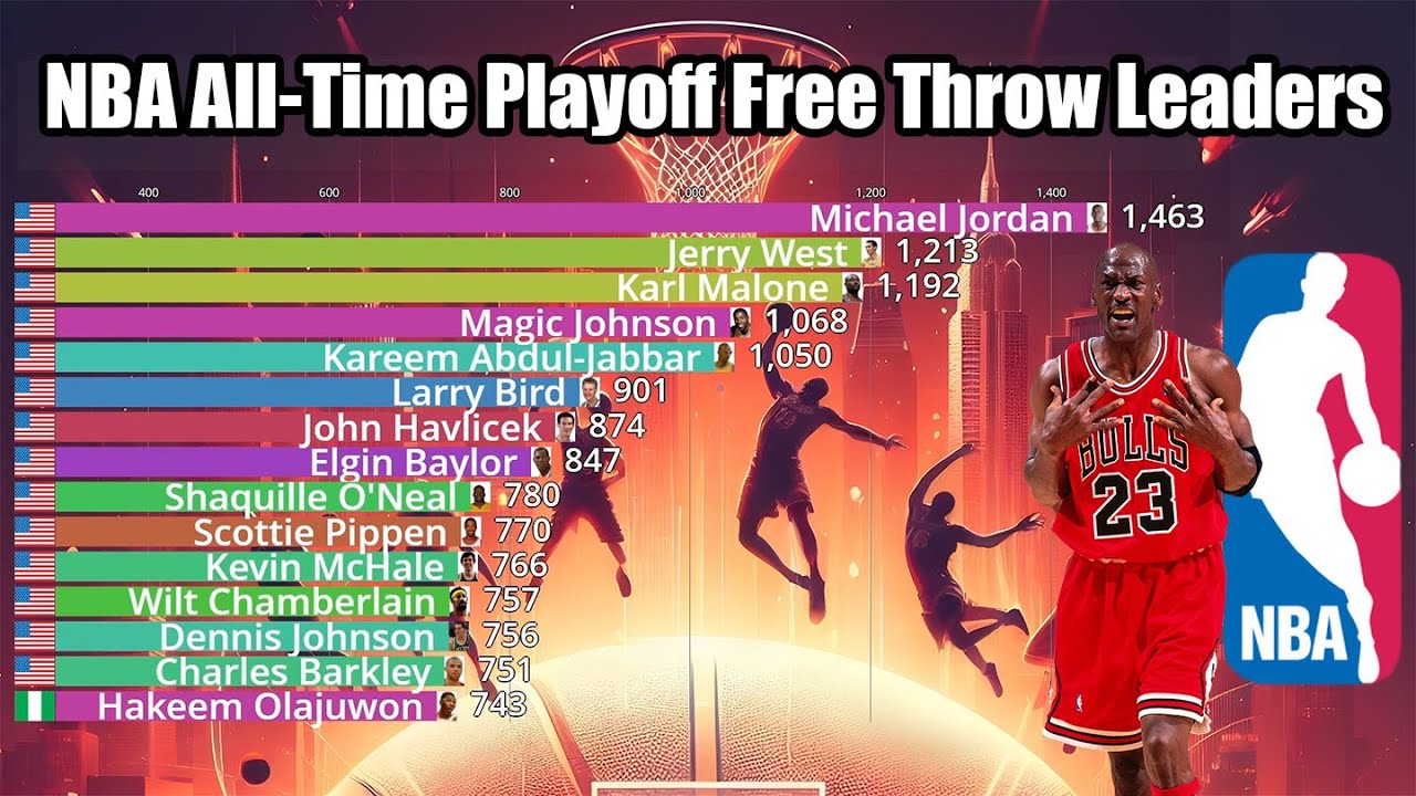 NBA AllTime Playoff Free Throw Leaders (19462023) Updated YouTube