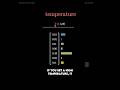 Temperature Effects in Language Models