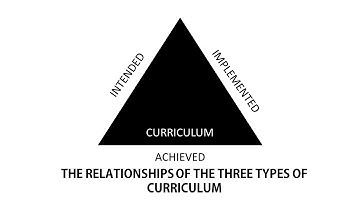 Curriculum Development - Intended vs  Implemented vs  Achieved Curriculum