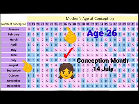 Chinese baby gender prediction 2021 //  (Boy or Girl)Chenese Calendar Gender Prediction