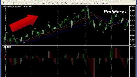 Profiforex Metatrader 4:Acceleration deceleration indicator