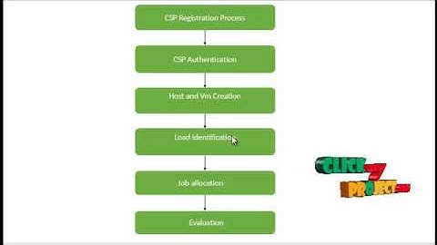 Optimizing Cloud-Service Performance: Efficient Resource Provisioning