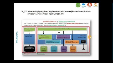 18_5: Monitoring Spring Boot Applications|Spring Boot Actuator|Micrometer|Prometheus|Grafana|Docker