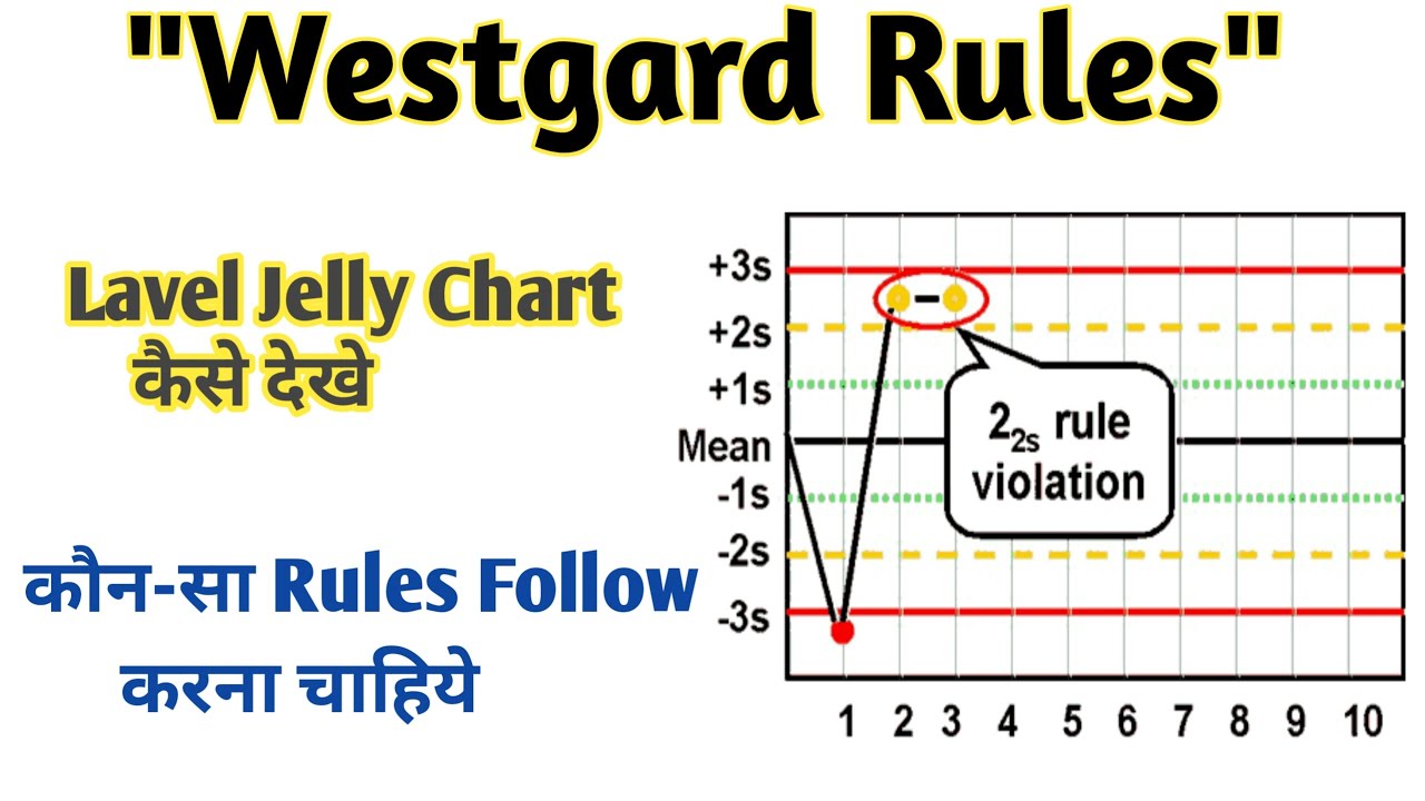 Westgard Rules LJ Chart Westgard Rules Explained Quality Control westgard-rules-lj-chart-westgard-rules-explained-quality-control