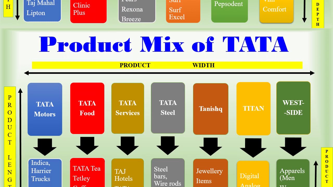 product mix line | width | depth consistency | examples of tata hul puma | marketing - YouTube