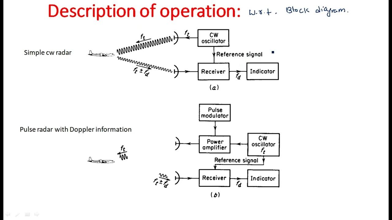 MTI & Pulse Doppler radar Principle Radar Systems Lec31 YouTube