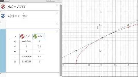 Intro to Linearizations