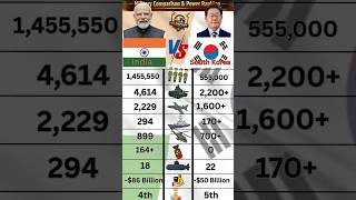 India vs South Korea Military Comparison 2026 🇮🇳⚔️🇰🇷 | Army Air Force Navy Power #shorts