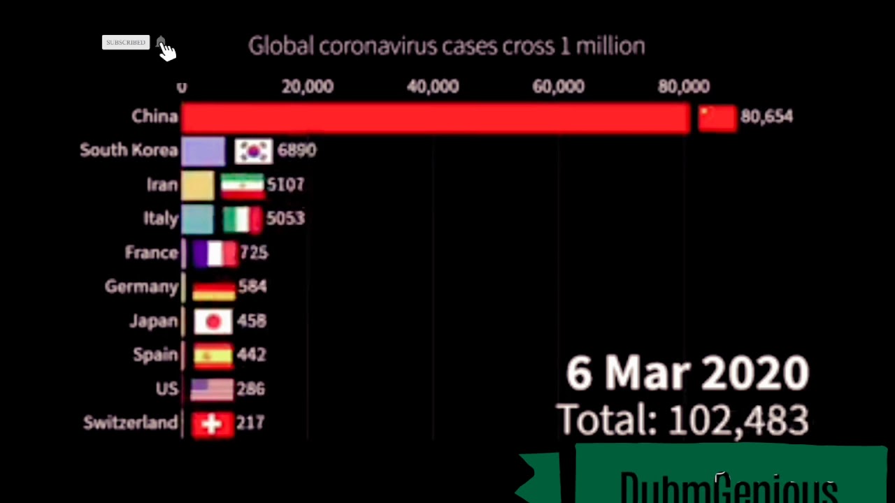 Global Coronavirus cases cross 1 Million - YouTube