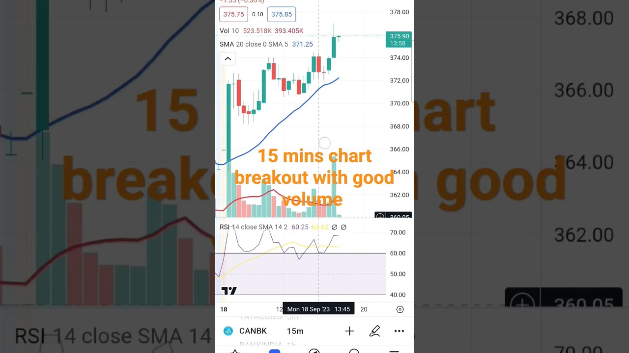 Canara Bank 15 mins chart breakout with good volume