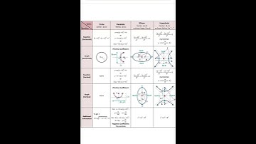 #conicsection #geometry #math #circle #ellipse #parabola #hyperbola #shorts