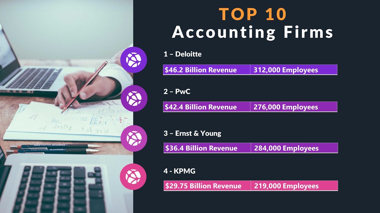 top 10 accounting firms in the world 2022 largest share capital cash flow statement gst paid balance sheet