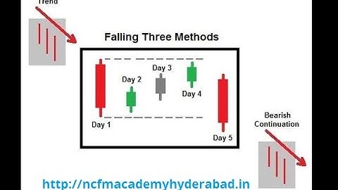 Falling Three Methods candlestick Pattern