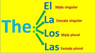 The Definite Article in Spanish | Learn 'El', 'La', 'Los', 'Las' Easily!