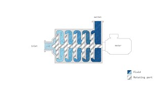 How does a MULTISTAGE PUMP work? | +ANIMATION