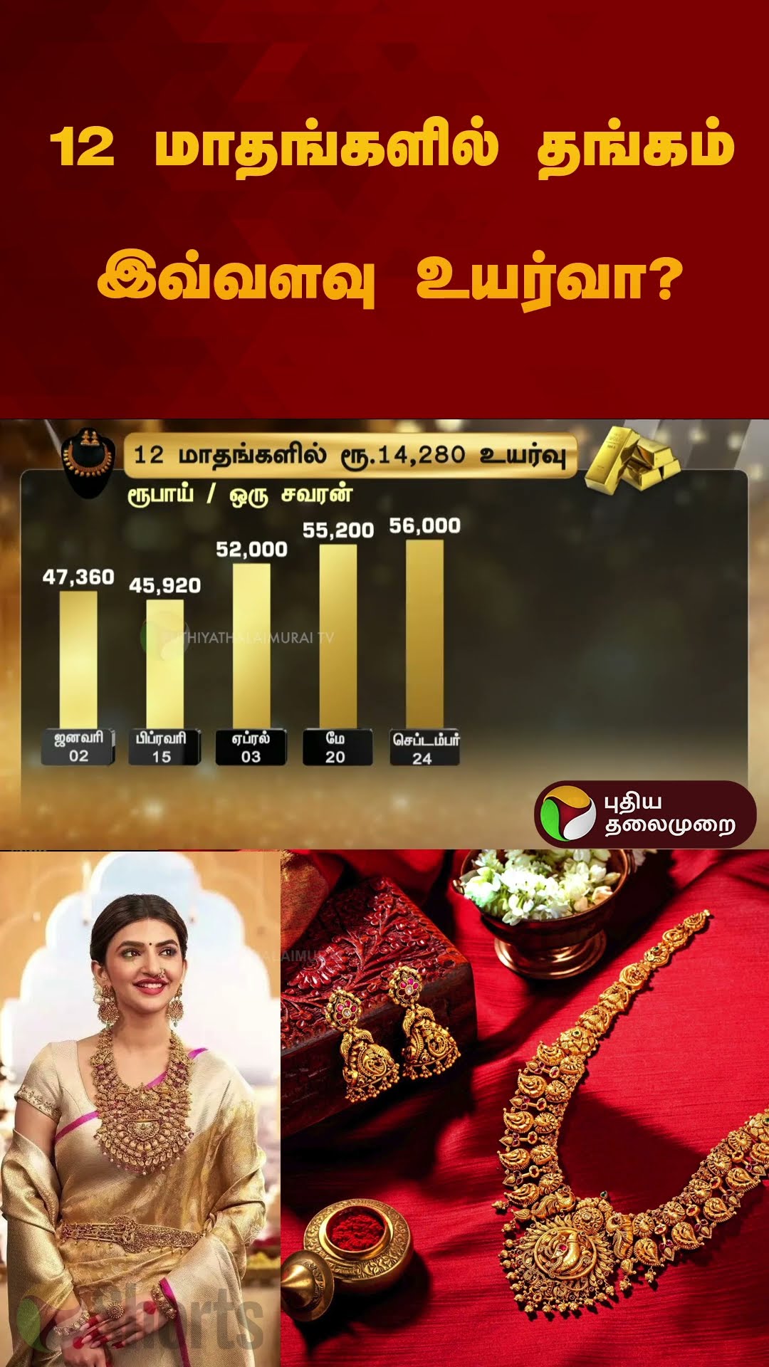 12 மாதங்களில் தங்கம் இவ்வளவு உயர்வா? | #gold | #goldratetoday | #goldjewellery | #shorts