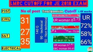 Lmrc cutoff of junior engineers Electrical, | Je S&T and Je civil for 2018 exam