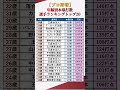 【プロ野球】年齢別最も本塁打(HR)を打った選手ランキングトップ20 #shorts