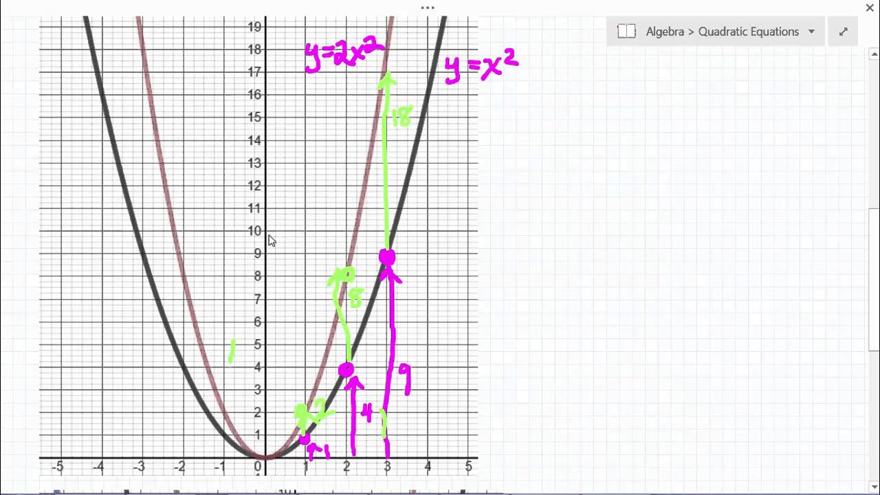 Graphing Parabola Y Ax 2 Youtube