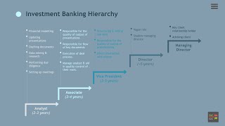 Investment Bank Roles and Responsibilities (Analyst, Associate, VP)