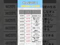 月収別生活レベル早見表#転職#貯金#投資