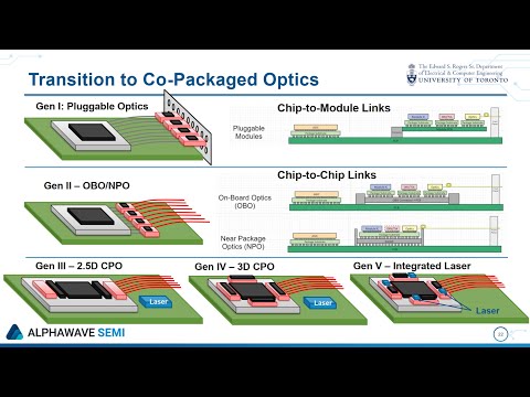 Co-Packaged Optics for our Connected Future