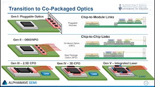 co-packaged optics for our connected future