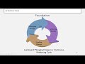 Procept - Benefits Realization: Combining Change Management and Project Managment