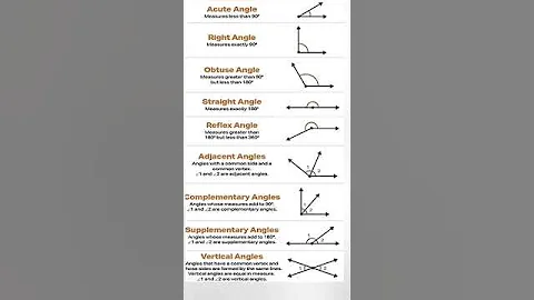 types of angle   types of angles   geometry formula #short #mathshorts #geometry #typesofangles