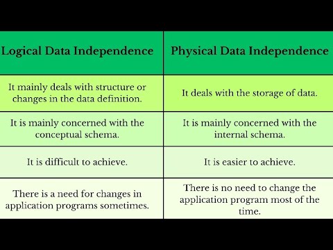 Data Independence || Types of Data Independence|| Physical, Logical ...
