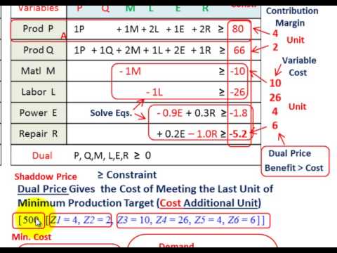 Linear Programming (Reciprocal Cost Allocation For Linear Model,Shadow ...