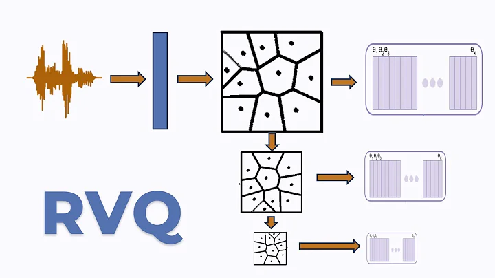 Residual Vector Quantization for Audio and Speech Embeddings