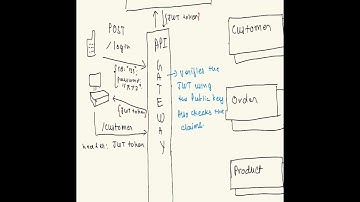 How JWT is used for authentication in microservices - Short
