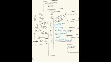How JWT is used for authentication in microservices - Short