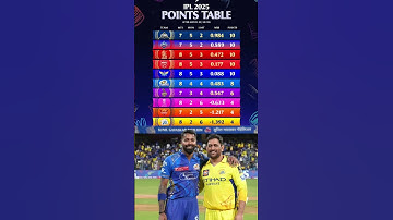 IPL 2025 Points Table : MI vs CSK के मैच में MI की जीत के बाद Points Table में बदलाव #mivscsk #ipl