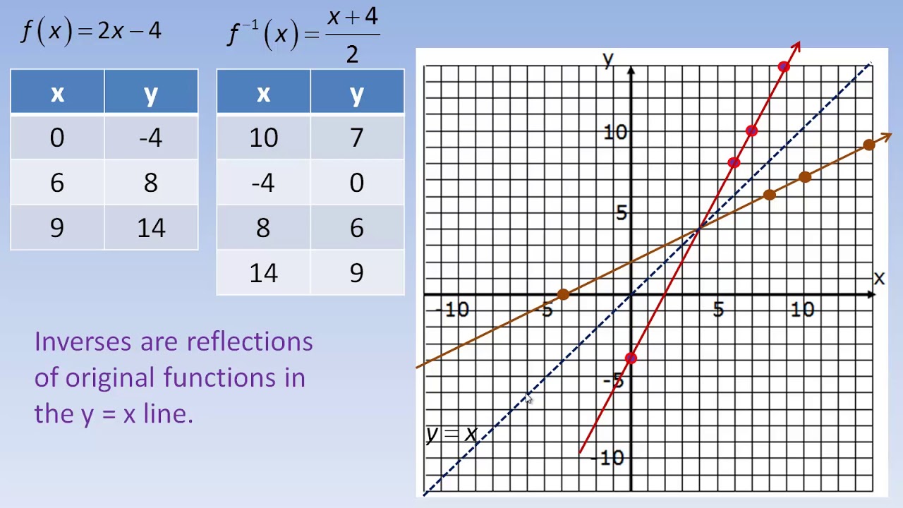 Inverse Functions And Its Properties YouTube