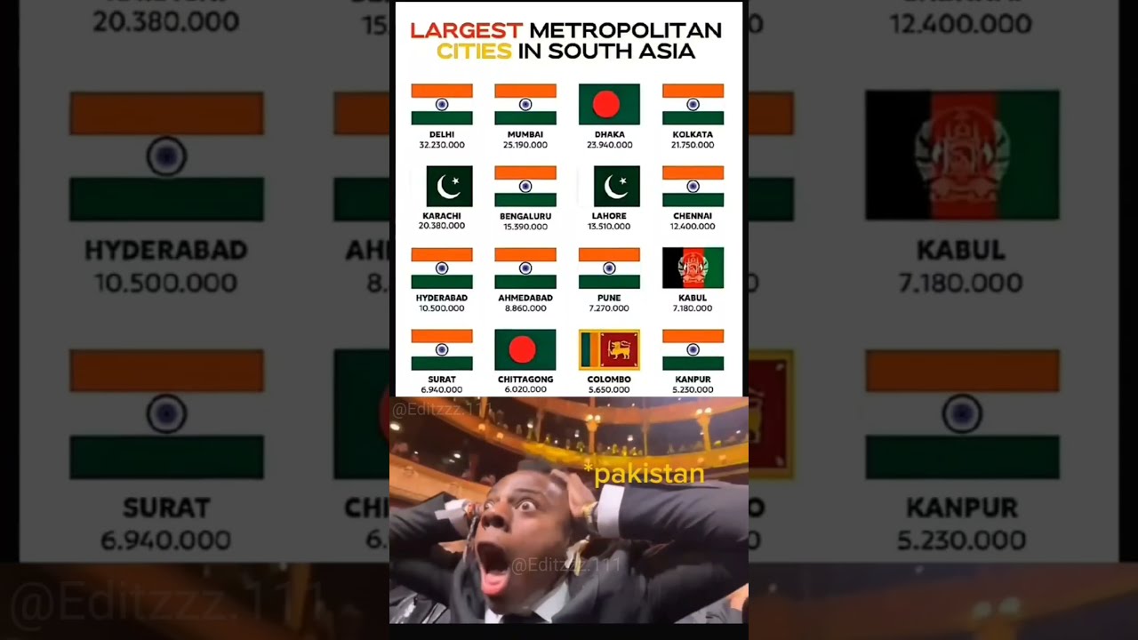 Top 10 Largest Cities In South Asia By Population 2025 Shorts