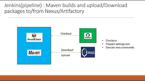 Jenkins pipeline : Maven builds and upload/Download packages to/from Nexus/Artifactory