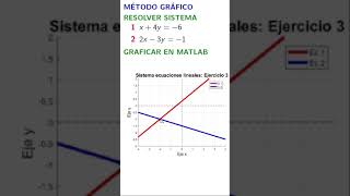 Sistema de ecuaciones lineales - método gráfico Ej 3. #algebra #ecuaciones #tarea #matlab #solución