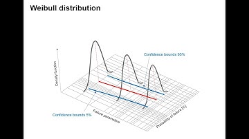 Two parameters Weibull distribution