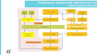 30.11.2022 Опыт автоматизации процесса управления закупками на базе ПП «ПАРУС – Предприятие 8»