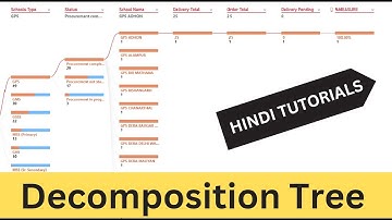 Use the Power BI Decomposition Tree to Explore and Analyze Your Data | Decomposition Tree | Hindi